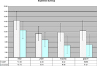 Alt Text- This bar and wisker graph illustrates mean experience by group (WBT, Control) for years of clinical practice (14.44 WBT, 10.73 Control), years of seating and mobility (9.38 WBT, 6.94 Control), hours of seating and mobility service (9.82 WBT, 4.88 Control), and professional development hours (10.56 WBT, 5.02 Control). 